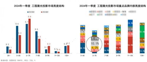 海信商用激光投影 以新材料技術為引擎，主流亮度段出貨量躋身行業第二