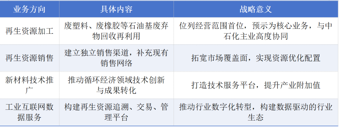 中石化加碼循環經濟 新設科技公司注冊資本2億元，聚焦新材料技術推廣
